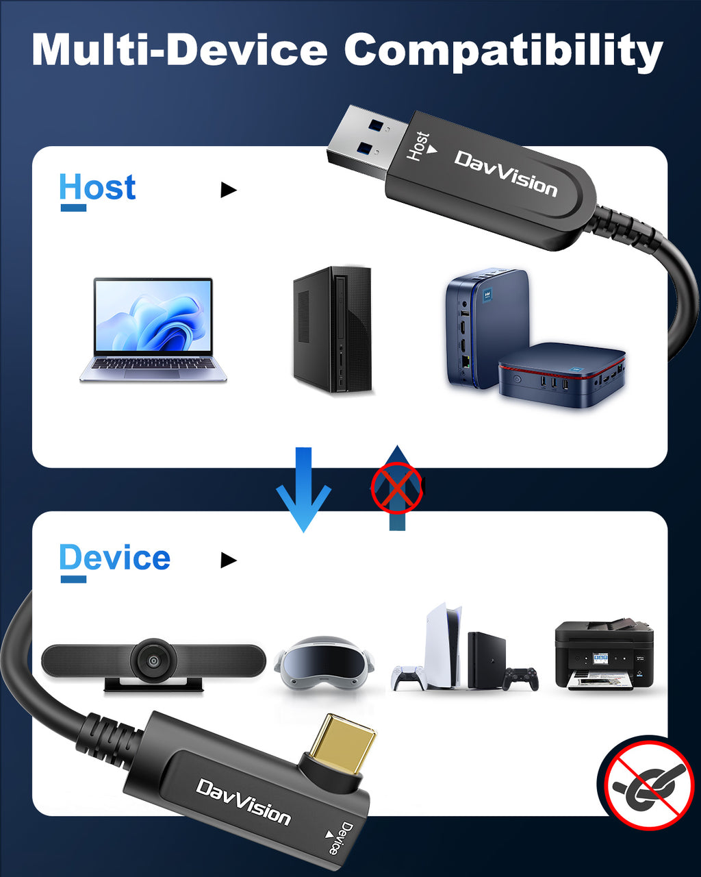 USB A to USB C Fiber Optic Cable Right Angle 33FT-50FT, 10Gbps USB 3.2 Gen2 Extension Cable