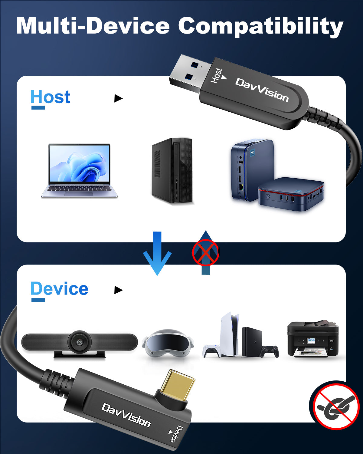 USB A to USB C Fiber Optic Cable Right Angle 33FT-50FT, 10Gbps USB 3.2 Gen2 Extension Cable