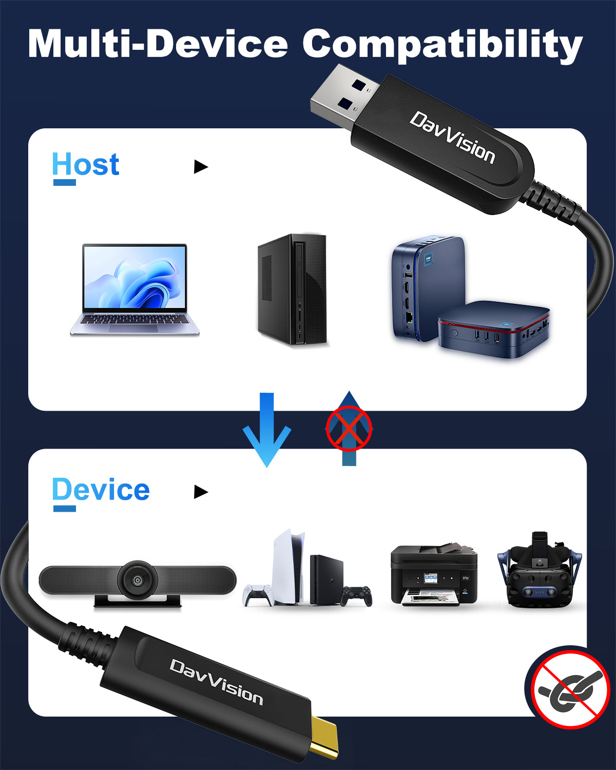 USB A to USB C Fiber Optic Cable 33FT-100FT,10Gbps USB 3.2 Gen2 Extension Cable